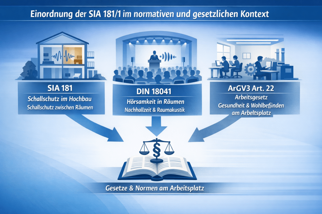 acoutech gmbH_SIA 18:1_Pic 3_Normative und gesetzliche Einordnung der Schallschutzregeln
