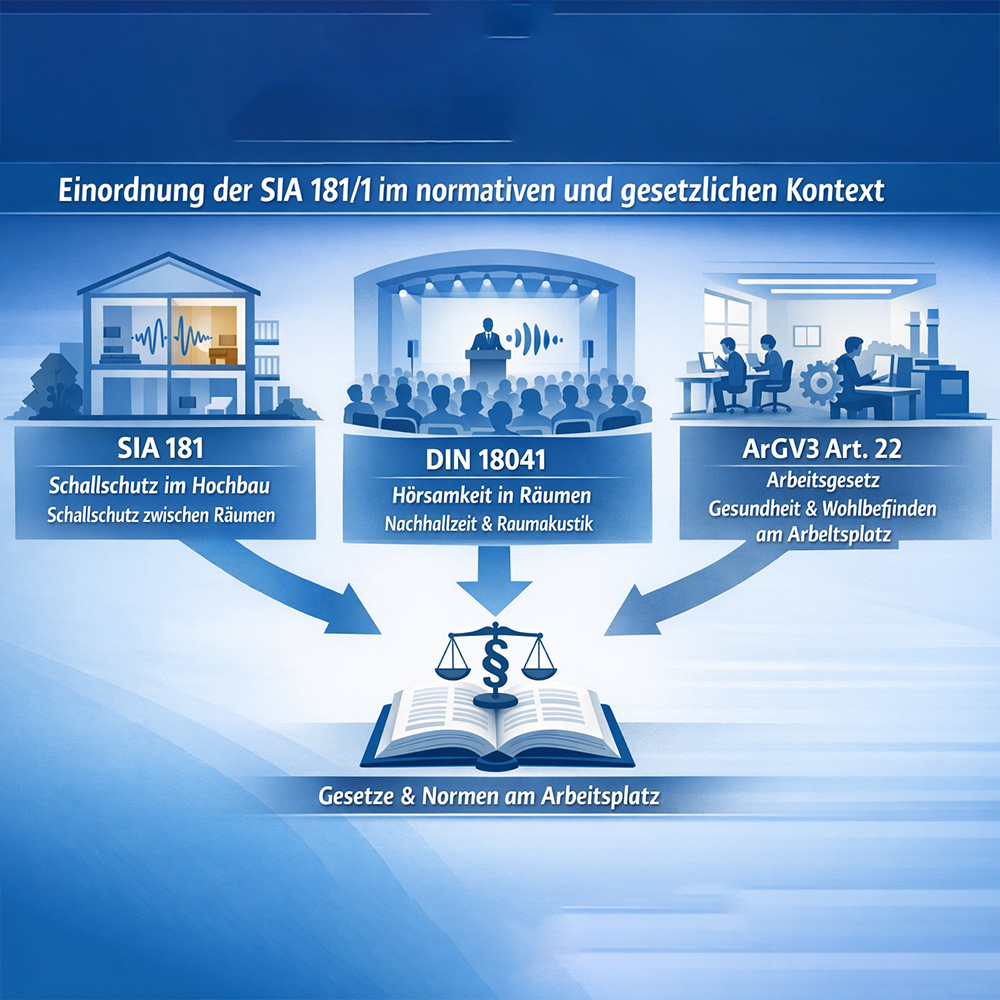 SIA 181/1 Raumakustik 16 Infografik Einordnung SIA 181/1 mit drei Normen SIA 181, DIN 18041 und ArGV3 Art. 22 zeigend auf Gesetze und Normen am Arbeitsplatz